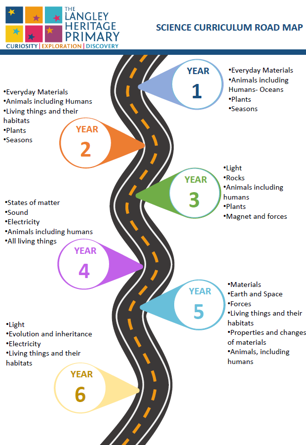 Science curriculum map